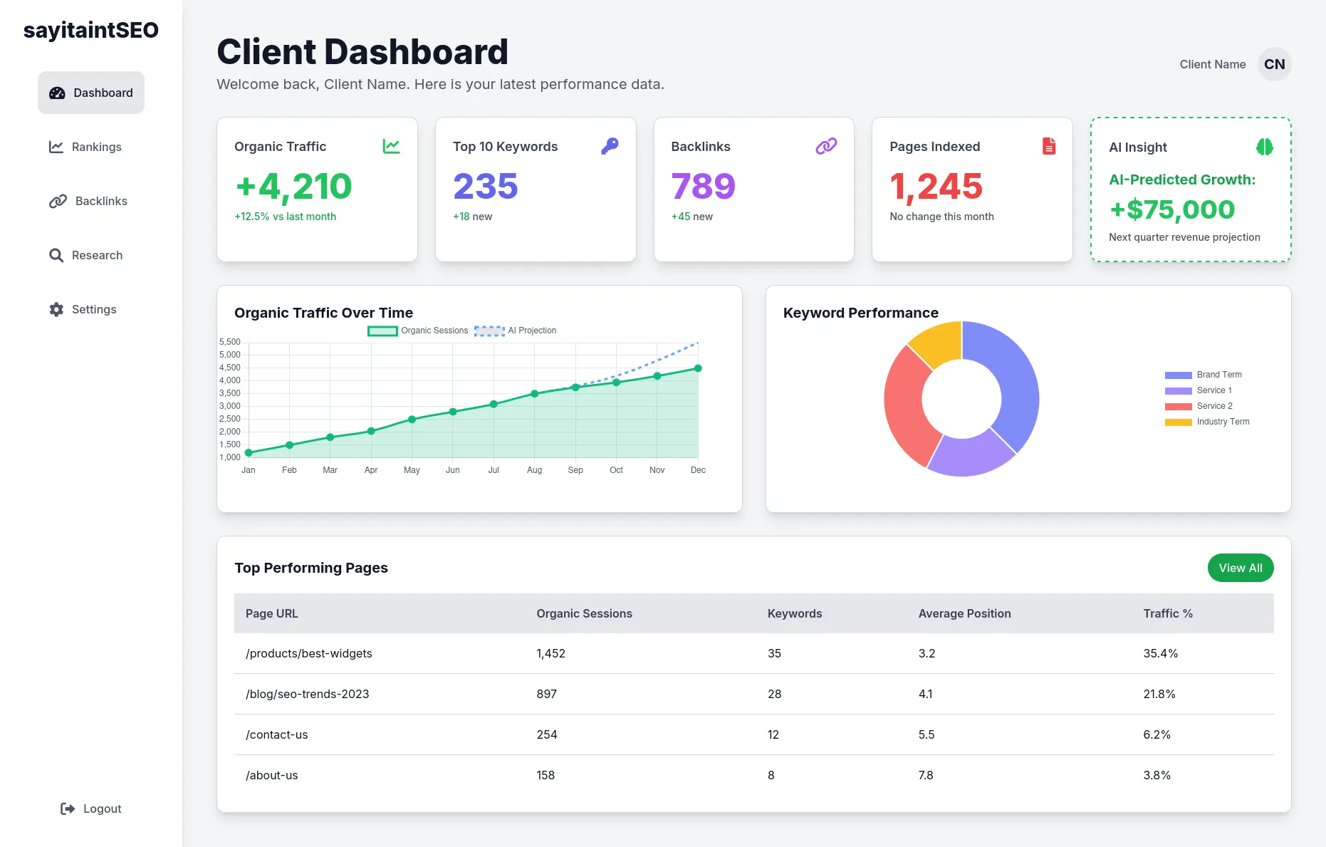 A custom analytics dashboard showing key performance metrics.
